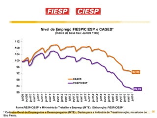 10* Cadastro Geral de Empregados e Desempregados (MTE) . Dados para a Indústria de Transformação, no estado de
São Paulo.
 