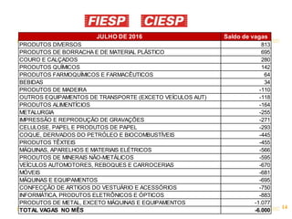 14
JULHO DE 2016 Saldo de vagas
PRODUTOS DIVERSOS 813
PRODUTOS DE BORRACHA E DE MATERIAL PLÁSTICO 695
COURO E CALÇADOS 280
PRODUTOS QUÍMICOS 142
PRODUTOS FARMOQUÍMICOS E FARMACÊUTICOS 64
BEBIDAS 34
PRODUTOS DE MADEIRA -110
OUTROS EQUIPAMENTOS DE TRANSPORTE (EXCETO VEÍCULOS AUT) -118
PRODUTOS ALIMENTÍCIOS -164
METALURGIA -255
IMPRESSÃO E REPRODUÇÃO DE GRAVAÇÕES -271
CELULOSE, PAPEL E PRODUTOS DE PAPEL -293
COQUE, DERIVADOS DO PETRÓLEO E BIOCOMBUSTÍVEIS -445
PRODUTOS TÊXTEIS -455
MÁQUINAS, APARELHOS E MATERIAIS ELÉTRICOS -566
PRODUTOS DE MINERAIS NÃO-METÁLICOS -595
VEÍCULOS AUTOMOTORES, REBOQUES E CARROCERIAS -670
MÓVEIS -681
MÁQUINAS E EQUIPAMENTOS -695
CONFECÇÃO DE ARTIGOS DO VESTUÁRIO E ACESSÓRIOS -750
INFORMÁTICA, PRODUTOS ELETRÔNICOS E ÓPTICOS -883
PRODUTOS DE METAL, EXCETO MÁQUINAS E EQUIPAMENTOS -1.077
TOTAL VAGAS NO MÊS -6.000
 