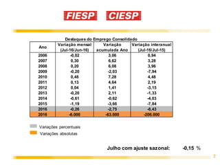 2
Variação mensal Variação interanual
(Jul-16/Jun-16) (Jul-16/Jul-15)
2006 -0,02 3,06 0,94
2007 0,30 6,62 3,28
2008 0,20 6,08 3,96
2009 -0,20 -2,03 -7,94
2010 0,48 7,28 4,48
2011 0,13 4,64 2,19
2012 0,04 1,41 -3,15
2013 -0,20 2,11 -1,33
2014 -0,61 -0,62 -4,03
2015 -1,19 -3,66 -7,84
2016 -0,26 -2,75 -8,43
2016 -6.000 -63.000 -206.000
Julho com ajuste sazonal: -0,15 %
Ano
Destaques do Emprego Consolidado
Variação
acumulada Ano
Variações percentuais
Variações absolutas
 