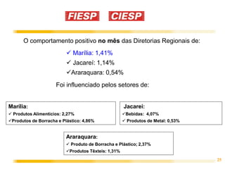 25
O comportamento positivo no mês das Diretorias Regionais de:
 Marília: 1,41%
 Jacareí: 1,14%
Araraquara: 0,54%
Foi influenciado pelos setores de:
Jacareí:
Bebidas: 4,07%
 Produtos de Metal: 0,53%
Marília:
 Produtos Alimentícios: 2,27%
Produtos de Borracha e Plástico: 4,86%
Araraquara:
 Produto de Borracha e Plástico; 2,37%
Produtos Têxteis: 1,31%
 