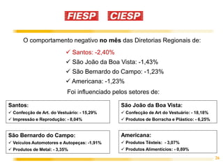 26
O comportamento negativo no mês das Diretorias Regionais de:
 Santos: -2,40%
 São João da Boa Vista: -1,43%
 São Bernardo do Campo: -1,23%
 Americana: -1,23%
Foi influenciado pelos setores de:
Americana:
 Produtos Têxteis: - 3,07%
 Produtos Alimentícios: - 0,89%
São João da Boa Vista:
 Confecção de Art do Vestuário: - 18,18%
 Produtos de Borracha e Plástico: - 6,25%
Santos:
 Confecção de Art. do Vestuário: - 15,29%
 Impressão e Reprodução: - 8,04%
São Bernardo do Campo:
 Veículos Automotores e Autopeças: -1,91%
 Produtos de Metal: - 3,35%
 