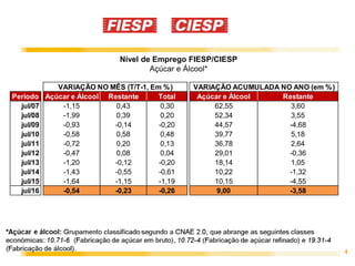 4
Nível de Emprego FIESP/CIESP
Açúcar e Álcool*
Período Açúcar e Álcool Restante Total Açúcar e Álcool Restante
jul/07 -1,15 0,43 0,30 62,55 3,60
jul/08 -1,99 0,39 0,20 52,34 3,55
jul/09 -0,93 -0,14 -0,20 44,57 -4,68
jul/10 -0,58 0,58 0,48 39,77 5,18
jul/11 -0,72 0,20 0,13 36,78 2,64
jul/12 -0,47 0,08 0,04 29,01 -0,36
jul/13 -1,20 -0,12 -0,20 18,14 1,05
jul/14 -1,43 -0,55 -0,61 10,22 -1,32
jul/15 -1,64 -1,15 -1,19 10,15 -4,55
jul/16 -0,54 -0,23 -0,26 9,00 -3,58
VARIAÇÃO NO MÊS (T/T-1, Em %) VARIAÇÃO ACUMULADA NO ANO (em %)
 