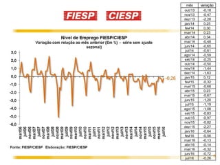 5
mês variação
out/13 -0,18
nov/13 -0,47
dez/13 -2,28
jan/14 0,25
fev/14 0,30
mar/14 0,23
abr/14 0,34
mai/14 -0,48
jun/14 -0,65
jul/14 -0,61
ago/14 -0,59
set/14 -0,25
out/14 -0,50
nov/14 -1,44
dez/14 -1,63
jan/15 0,12
fev/15 -0,32
mar/15 -0,68
abr/15 0,23
mai/15 -0,67
jun/15 -1,20
jul/15 -1,19
ago/15 -1,08
set/15 -0,83
out/15 -0,97
nov/15 -0,82
dez/15 -2,27
jan/16 -0,64
fev/16 -0,56
mar/16 -0,13
abr/16 -0,14
mai/16 -0,32
jun/16 -0,72
jul/16 -0,26
 