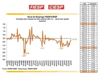 6
mês variação
out/13 -0,08
nov/13 -0,21
dez/13 -0,19
jan/14 -0,27
fev/14 -0,29
mar/14 -0,32
abr/14 -0,65
mai/14 -0,67
jun/14 -0,46
jul/14 -0,49
ago/14 -0,32
set/14 -0,37
out/14 -0,45
nov/14 -1,23
dez/14 0,38
jan/15 -0,43
fev/15 -0,91
mar/15 -1,21
abr/15 -0,65
mai/15 -0,83
jun/15 -0,95
jul/15 -1,06
ago/15 -0,84
set/15 -0,97
out/15 -0,94
nov/15 -0,65
dez/15 -0,34
jan/16 -1,21
fev/16 -1,13
mar/16 -0,65
abr/16 -0,95
mai/16 -0,49
jun/16 -0,44
jul/16 -0,15
 