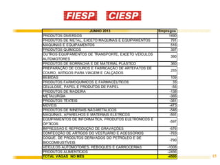 15
JUNHO 2013 Empregos
PRODUTOS DIVERSOS 1490
PRODUTOS DE METAL, EXCETO MÁQUINAS E EQUIPAMENTOS 791
MÁQUINAS E EQUIPAMENTOS 516
PRODUTOS QUÍMICOS 397
OUTROS EQUIPAMENTOS DE TRANSPORTE, EXCETO VEÍCULOS
AUTOMOTORES
390
PRODUTOS DE BORRACHA E DE MATERIAL PLÁSTICO 360
PREPARAÇÃO DE COUROS E FABRICAÇÃO DE ARTEFATOS DE
COURO, ARTIGOS PARA VIAGEM E CALÇADOS
255
BEBIDAS 109
PRODUTOS FARMOQUÍMICOS E FARMACÊUTICOS 33
CELULOSE, PAPEL E PRODUTOS DE PAPEL -55
PRODUTOS DE MADEIRA -138
METALURGIA -366
PRODUTOS TÊXTEIS -381
MÓVEIS -473
PRODUTOS DE MINERAIS NÃO-METÁLICOS -546
MÁQUINAS, APARELHOS E MATERIAIS ELÉTRICOS -591
EQUIPAMENTOS DE INFORMÁTICA, PRODUTOS ELETRÔNICOS E
ÓPTICOS
-597
IMPRESSÃO E REPRODUÇÃO DE GRAVAÇÕES -676
CONFECÇÃO DE ARTIGOS DO VESTUÁRIO E ACESSÓRIOS -763
COQUE, DE PRODUTOS DERIVADOS DO PETRÓLEO E DE
BIOCOMBUSTÍVEIS
-790
VEÍCULOS AUTOMOTORES, REBOQUES E CARROCERIAS -1008
PRODUTOS ALIMENTÍCIOS -2456
TOTAL VAGAS NO MÊS -4500
 