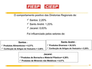 25
O comportamento positivo das Diretorias Regionais de:
Jacareí:
Produtos de Borracha e Material Plástico= 4,28%
 Produtos de Minerais não Metálicos = 0,57%
Santo André :
 Produtos Diversos = 26,52%
 Confecção de Artigos do Vestuário = 5,26%
 Santos: 2,20%
 Santo André: 1,23%
 Jacareí: 0,63%
Foi influenciado pelos setores de:
Santos :
 Produtos Alimentícios = 4,37%
 Confecção de Artigos do Vestuário = 3,00%
 