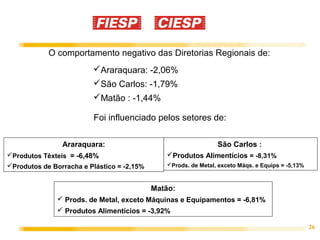 26
O comportamento negativo das Diretorias Regionais de:
Araraquara:
Produtos Têxteis = -6,48%
Produtos de Borracha e Plástico = -2,15%
Matão:
 Prods. de Metal, exceto Máquinas e Equipamentos = -6,81%
 Produtos Alimentícios = -3,92%
Araraquara: -2,06%
São Carlos: -1,79%
Matão : -1,44%
Foi influenciado pelos setores de:
São Carlos :
Produtos Alimentícios = -8,31%
Prods. de Metal, exceto Máqs. e Equips = -5,13%
 