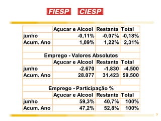 3
Açucar e Alcool Restante Total
junho -0,11% -0,07% -0,18%
Acum. Ano 1,09% 1,22% 2,31%
Açucar e Alcool Restante Total
junho -2.670 -1.830 -4.500
Acum. Ano 28.077 31.423 59.500
Açucar e Alcool Restante Total
junho 59,3% 40,7% 100%
Acum. Ano 47,2% 52,8% 100%
Emprego - Valores Absolutos
Emprego - Participação %
 