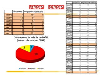 14
Positivos Negativos Estáveis
jun/06 7 10 5
jun/07 12 9 1
jun/08 14 5 3
jun/09 6 14 2
jun/10 17 2 3
jun/11 11 9 2
jun/12 7 12 3
Positivos Negativos Estáveis
jan/13 16 3 3
fev/13 12 7 3
mar/13 12 8 2
abr/13 13 6 3
mai/13 12 6 4
jun/13 8 12 2
jul/13 10 11 1
ago/13 5 16 1
set/13 9 9 4
out/13 8 9 5
nov/13 4 14 4
dez/13 0 20 2
jan/14 14 6 2
fev/14 11 10 1
mar/14 10 11 1
abr/14 8 11 3
mai/14 5 14 3
jun/14 4 15 3
jul/14 3 19 0
ago/14 5 17 0
set/14 9 10 3
out/14 6 14 2
nov/14 0 22 0
dez/14 0 22 0
jan/15 13 6 3
fev/15 4 15 3
mar/15 3 18 1
abr/15 5 16 1
mai/15 2 18 2
jun/15 1 18 3
 