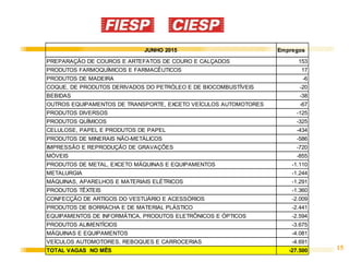 15
JUNHO 2015 Empregos
PREPARAÇÃO DE COUROS E ARTEFATOS DE COURO E CALÇADOS 153
PRODUTOS FARMOQUÍMICOS E FARMACÊUTICOS 17
PRODUTOS DE MADEIRA -6
COQUE, DE PRODUTOS DERIVADOS DO PETRÓLEO E DE BIOCOMBUSTÍVEIS -20
BEBIDAS -38
OUTROS EQUIPAMENTOS DE TRANSPORTE, EXCETO VEÍCULOS AUTOMOTORES -67
PRODUTOS DIVERSOS -125
PRODUTOS QUÍMICOS -325
CELULOSE, PAPEL E PRODUTOS DE PAPEL -434
PRODUTOS DE MINERAIS NÃO-METÁLICOS -586
IMPRESSÃO E REPRODUÇÃO DE GRAVAÇÕES -720
MÓVEIS -855
PRODUTOS DE METAL, EXCETO MÁQUINAS E EQUIPAMENTOS -1.110
METALURGIA -1.244
MÁQUINAS, APARELHOS E MATERIAIS ELÉTRICOS -1.291
PRODUTOS TÊXTEIS -1.360
CONFECÇÃO DE ARTIGOS DO VESTUÁRIO E ACESSÓRIOS -2.009
PRODUTOS DE BORRACHA E DE MATERIAL PLÁSTICO -2.441
EQUIPAMENTOS DE INFORMÁTICA, PRODUTOS ELETRÔNICOS E ÓPTICOS -2.594
PRODUTOS ALIMENTÍCIOS -3.675
MÁQUINAS E EQUIPAMENTOS -4.081
VEÍCULOS AUTOMOTORES, REBOQUES E CARROCERIAS -4.691
TOTAL VAGAS NO MÊS -27.500
 