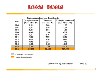 2
Variação mensal Variação interanual
(Jun-15/Mai-15) (Jun-15/Jun-14)
2006 0,02 3,08 1,37
2007 0,27 6,29 2,95
2008 0,23 5,86 4,06
2009 -0,42 -1,83 -7,56
2010 0,61 6,76 3,77
2011 -0,05 4,50 2,55
2012 -0,27 1,36 -3,07
2013 -0,19 2,31 -1,09
2014 -0,65 -0,01 -3,63
2015 -1,12 -2,50 -7,29
2015 -27.500 -62.500 -191.000
Junho com ajuste sazonal: -1,00 %
Ano
Destaques do Emprego Consolidado
Variação
acumulada Ano
Variações percentuais
Variações absolutas
 