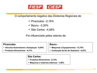 27
O comportamento negativo das Diretorias Regionais de:
 Piracicaba: -2,16%
 Bauru: -3,30%
 São Carlos: -4,56%
Foi influenciado pelos setores de:
São Carlos:
 Produtos Alimentícios: -6,15%
 Máquinas e materiais elétricos: -1,06%
Bauru :
 Máquinas e Equipamentos: -13,70%
 Confecção de Art do Vestuário: -4,25%
Piracicaba:
 Veículos Automotores e Autopeças: -6,94%
 Produtos Alimentícios: -4,31%
 