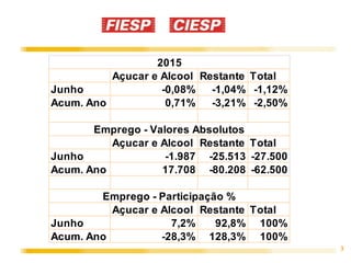 3
Açucar e Alcool Restante Total
Junho -0,08% -1,04% -1,12%
Acum. Ano 0,71% -3,21% -2,50%
Açucar e Alcool Restante Total
Junho -1.987 -25.513 -27.500
Acum. Ano 17.708 -80.208 -62.500
Açucar e Alcool Restante Total
Junho 7,2% 92,8% 100%
Acum. Ano -28,3% 128,3% 100%
2015
Emprego - Valores Absolutos
Emprego - Participação %
 
