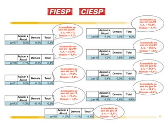 4
Açúcar e
Álccol
Demais Total
jun/15 -1,2% -1,1% -1,1%
Acumulado no
ano até jun/12
A.A. = 29,6%
Demais =-0,4%
Acumulado no
ano até jun/08
A.A. = 55,4%
Demais = 3,1%
Acumulado no
ano até jun/10
A.A. = 40,6%
Demais = 4,6%
Acumulado no
ano até jun/14
A.A. = 11,8%
Demais =-0,8%Acumulado no
ano até jun/13
A.A. = 19,6%
Demais = 1,2%
Acumulado no
ano até jun/11
A.A. = 37,8%
Demais = 2,4%
Acumulado no
ano até jun/09
A.A. = 45,9%
Demais =-4,5%
Acumulado no
ano até jun/07
A.A. =64,4%
Demais = 3,2%
Acumulado no
ano até jun/15
A.A. = 12,0%
Demais =-3,4%
Açúcar e
Álccol
Demais Total
jun/07 -0,2% 0,3% 0,3%
Açúcar e
Álccol
Demais Total
jun/08 -1,0% 0,3% 0,2%
Açúcar e
Álccol
Demais Total
jun/09 -1,1% -0,4% -0,4%
Açúcar e
Álccol
Demais Total
jun/10 1,0% 0,6% 0,6%
Açúcar e
Álccol
Demais Total
jun/11 0,2% -0,1% 0,0%
Açúcar e
Álccol
Demais Total
jun/12 0,4% -0,3% -0,3%
Açúcar e
Álccol
Demais Total
jun/13 -1,3% -0,1% -0,2%
Açúcar e
Álccol
Demais Total
jun/14 -1,1% -0,6% -0,6%
 