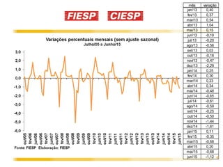 5
mês variação
jan/13 0,40
fev/13 0,37
mar/13 0,54
abr/13 1,04
mai/13 0,15
jun/13 -0,19
jul/13 -0,20
ago/13 -0,56
set/13 0,03
out/13 -0,18
nov/13 -0,47
dez/13 -2,29
jan/14 0,25
fev/14 0,30
mar/14 0,23
abr/14 0,34
mai/14 -0,48
jun/14 -0,65
jul/14 -0,61
ago/14 -0,59
set/14 -0,25
out/14 -0,50
nov/14 -1,44
dez/14 -1,61
jan/15 0,11
fev/15 -0,35
mar/15 -0,68
abr/15 0,20
mai/15 -0,68
jun/15 -1,12
 
