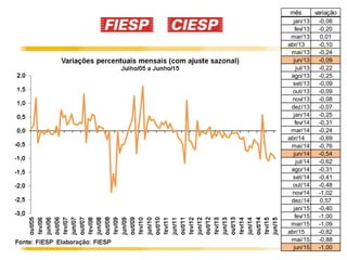 6
mês variação
jan/13 -0,08
fev/13 -0,20
mar/13 0,01
abr/13 -0,10
mai/13 -0,24
jun/13 -0,09
jul/13 -0,22
ago/13 -0,25
set/13 -0,09
out/13 -0,09
nov/13 -0,08
dez/13 -0,07
jan/14 -0,25
fev/14 -0,31
mar/14 -0,24
abr/14 -0,69
mai/14 -0,76
jun/14 -0,54
jul/14 -0,62
ago/14 -0,31
set/14 -0,41
out/14 -0,48
nov/14 -1,02
dez/14 0,57
jan/15 -0,40
fev/15 -1,00
mar/15 -1,09
abr/15 -0,82
mai/15 -0,88
jun/15 -1,00
 