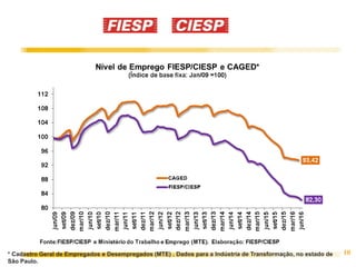 10* Cadastro Geral de Empregados e Desempregados (MTE) . Dados para a Indústria de Transformação, no estado de
São Paulo.
 