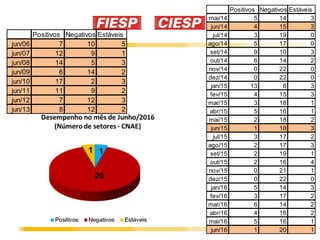 13
Positivos Negativos Estáveis
jun/06 7 10 5
jun/07 12 9 1
jun/08 14 5 3
jun/09 6 14 2
jun/10 17 2 3
jun/11 11 9 2
jun/12 7 12 3
jun/13 8 12 2
Positivos Negativos Estáveis
mai/14 5 14 3
jun/14 4 15 3
jul/14 3 19 0
ago/14 5 17 0
set/14 9 10 3
out/14 6 14 2
nov/14 0 22 0
dez/14 0 22 0
jan/15 13 6 3
fev/15 4 15 3
mar/15 3 18 1
abr/15 5 16 1
mai/15 2 18 2
jun/15 1 18 3
jul/15 3 17 2
ago/15 2 17 3
set/15 2 19 1
out/15 2 16 4
nov/15 0 21 1
dez/15 0 22 0
jan/16 5 14 3
fev/16 3 17 2
mar/16 6 14 2
abr/16 4 16 2
mai/16 5 16 1
jun/16 1 20 1
 