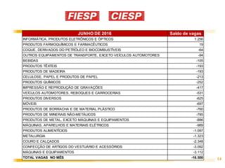 14
JUNHO DE 2016 Saldo de vagas
INFORMÁTICA, PRODUTOS ELETRÔNICOS E ÓPTICOS 1.256
PRODUTOS FARMOQUÍMICOS E FARMACÊUTICOS 19
COQUE, DERIVADOS DO PETRÓLEO E BIOCOMBUSTÍVEIS -64
OUTROS EQUIPAMENTOS DE TRANSPORTE, EXCETO VEÍCULOS AUTOMOTORES -94
BEBIDAS -105
PRODUTOS TÊXTEIS -193
PRODUTOS DE MADEIRA -193
CELULOSE, PAPEL E PRODUTOS DE PAPEL -213
PRODUTOS QUÍMICOS -252
IMPRESSÃO E REPRODUÇÃO DE GRAVAÇÕES -417
VEÍCULOS AUTOMOTORES, REBOQUES E CARROCERIAS -531
PRODUTOS DIVERSOS -625
MÓVEIS -697
PRODUTOS DE BORRACHA E DE MATERIAL PLÁSTICO -760
PRODUTOS DE MINERAIS NÃO-METÁLICOS -785
PRODUTOS DE METAL, EXCETO MÁQUINAS E EQUIPAMENTOS -886
MÁQUINAS, APARELHOS E MATERIAIS ELÉTRICOS -989
PRODUTOS ALIMENTÍCIOS -1.097
METALURGIA -1.323
COURO E CALÇADOS -2.348
CONFECÇÃO DE ARTIGOS DO VESTUÁRIO E ACESSÓRIOS -3.092
MÁQUINAS E EQUIPAMENTOS -3.112
TOTAL VAGAS NO MÊS -16.500
 