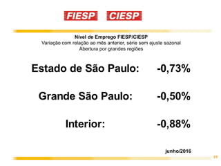 19
Nível de Emprego FIESP/CIESP
Variação com relação ao mês anterior, série sem ajuste sazonal
Abertura por grandes regiões
Estado de São Paulo: -0,73%
Grande São Paulo: -0,50%
Interior: -0,88%
junho/2016
 
