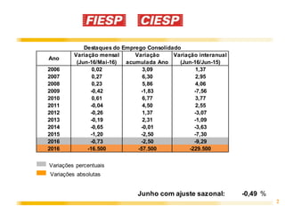 2
Variação mensal Variação interanual
(Jun-16/Mai-16) (Jun-16/Jun-15)
2006 0,02 3,09 1,37
2007 0,27 6,30 2,95
2008 0,23 5,86 4,06
2009 -0,42 -1,83 -7,56
2010 0,61 6,77 3,77
2011 -0,04 4,50 2,55
2012 -0,26 1,37 -3,07
2013 -0,19 2,31 -1,09
2014 -0,65 -0,01 -3,63
2015 -1,20 -2,50 -7,30
2016 -0,73 -2,50 -9,29
2016 -16.500 -57.500 -229.500
Junho com ajuste sazonal: -0,49 %
Ano
Destaques do Emprego Consolidado
Variação
acumulada Ano
Variações percentuais
Variações absolutas
 