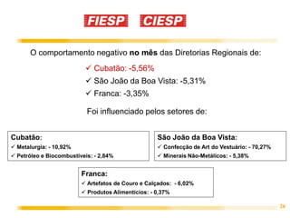 26
O comportamento negativo no mês das Diretorias Regionais de:
 Cubatão: -5,56%
 São João da Boa Vista: -5,31%
 Franca: -3,35%
Foi influenciado pelos setores de:
Franca:
 Artefatos de Couro e Calçados: - 6,02%
 Produtos Alimentícios: - 0,37%
São João da Boa Vista:
 Confecção de Art do Vestuário: - 70,27%
 Minerais Não-Metálicos: - 5,38%
Cubatão:
 Metalurgia: - 10,92%
 Petróleo e Biocombustíveis: - 2,84%
 