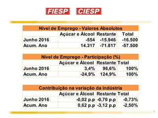 3
Açúcar e Álcool Restante Total
Junho 2016 -554 -15.946 -16.500
Acum. Ano 14.317 -71.817 -57.500
Açúcar e Álcool Restante Total
Junho 2016 3,4% 96,6% 100%
Acum. Ano -24,9% 124,9% 100%
Açúcar e Álcool Restante Total
Junho 2016 -0,02 p.p -0,70 p.p -0,73%
Acum. Ano 0,62 p.p -3,12 p.p -2,50%
Nível de Emprego - Valores Absolutos
Nível de Emprego - Participação (%)
Contribuição na variação da indústria
 