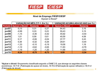 4
Nível de Emprego FIESP/CIESP
Açúcar e Álcool*
Período Açúcar e Álcool Restante Total Açúcar e Álcool Restante
jun/07 -0,15 0,31 0,27 64,43 3,16
jun/08 -0,99 0,33 0,23 55,43 3,15
jun/09 -1,15 -0,36 -0,42 45,92 -4,54
jun/10 1,01 0,58 0,61 40,59 4,58
jun/11 0,17 -0,06 -0,04 37,77 2,43
jun/12 0,38 -0,32 -0,26 29,61 -0,44
jun/13 -1,33 -0,10 -0,19 19,58 1,18
jun/14 -1,10 -0,62 -0,65 11,83 -0,78
jun/15 -1,19 -1,20 -1,20 11,99 -3,43
jun/16 -0,34 -0,75 -0,73 9,59 -3,34
VARIAÇÃO NO MÊS (T/T-1, Em %) VARIAÇÃO ACUMULADA NO ANO (em %)
 