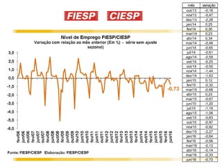 5
mês variação
out/13 -0,18
nov/13 -0,47
dez/13 -2,28
jan/14 0,25
fev/14 0,30
mar/14 0,23
abr/14 0,34
mai/14 -0,48
jun/14 -0,65
jul/14 -0,61
ago/14 -0,59
set/14 -0,25
out/14 -0,50
nov/14 -1,44
dez/14 -1,63
jan/15 0,12
fev/15 -0,32
mar/15 -0,68
abr/15 0,23
mai/15 -0,67
jun/15 -1,20
jul/15 -1,19
ago/15 -1,08
set/15 -0,83
out/15 -0,97
nov/15 -0,82
dez/15 -2,27
jan/16 -0,64
fev/16 -0,56
mar/16 -0,13
abr/16 -0,14
mai/16 -0,33
jun/16 -0,73
 