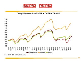 95
                                                                         97
                                                                              99
                                                                                   101
                                                                                         103
                                                                                               105
                                                                                                     107
                                                                                                           109
                                                                                                                 111
                                                                                                                       113
                                                                                                                             115
                                                                                                                                   117
                                                                                                                                         119
                                                           jun/05
                                                           ago/05
                                                           out/05
                                                           dez/05
                                                           fev/06
                                                           abr/06
                                                           jun/06
                                                           ago/06




     Fonte: FIESP, MTE e IBGE. Elaboração:
                                                           out/06
                                                           dez/06
                                                           fev/07
                                                           abr/07
                                                           jun/07
                                                           ago/07




                                             FIESP/CIESP
                                                           out/07
                                                           dez/07
                                                           fev/08




                                             CAGED
                                                           abr/08
                                                           jun/08
                                                           ago/08
                                                           out/08
                                             PIMES
                                                           dez/08
                                                           fev/09
                                                           abr/09
                                                                                                                                               Comparações FIESP/CIESP X CAGED X PIMES




                                                           jun/09
                                                           ago/09
                                                           out/09
                                                           dez/09
                                                           fev/10
                                                           abr/10
10
 