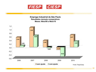 Emprego Industrial de São Paulo
                      Resultados mensais comparativos
                          Meses: Maio/06 a Maio/10

1,2

1,0                  1,09

0,8

0,6                         0,64                                              0,67
       0,54
0,4
                                           0,36
              0,08                                                                    0,32
0,2

0,0
                                                  -0,06       -0,15

-0,2
                                                                      -0,52
-0,4

-0,6
       2006          2007                  2008               2009             2010

                                   sem ajuste        com ajuste                  Fonte: Fiesp/Ciesp

                                                                                                      11
 