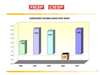 VARIAÇÕES ACUMULADAS NOS ANOS


7,00


6,00

                    6,02                          5,94
5,00
                              5,46
4,00


3,00
          3,00
2,00


1,00


0,00
                                        -1,47
-1,00


-2,00
        2006       2007      2008      2009      2010


                                                         12
 