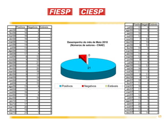 Positivos egativos
                                                                                                               N       Estáveis
           Positivos Negativos Estáveis                                                       jul/05        10       9         3
 jan/08            16         3         3                                                   ago/05          10       8         4
 fev/08            16         4         2                                                    set/05         16       3         3
mar/08             16         2         4                                                   out/05          12       5         5
abr/08             16         6         0                                                   nov/05           7      10         5
mai/08             14         4         4       Desempenho do mês de Maio 2010              dez/05           2      19         1
 jun/08            14         5         3         (Números de setores - CNAE)                jan/06          9      10         3
  jul/08           13         4         5                                                    fev/06         14       6         2
ago/08             13         3         6                                                   mar/06          14       7         1
 set/08            17         4         1                                                   abr/06          14       6         2
 out/08             6        13         3
                                                                0                           mai/06          12       6         4
                                                            1
nov/08              4        15         3                                                    jun/06          8       9         5
dez/08              0        21         1                                                     jul/06        11       9         2
 jan/09             2        19         1                                                   ago/06          10      12         0
 fev/09             2        20         0                       21                           set/06         16       3         3
mar/09              5        16         1                                                   out/06          17       3         2
abr/09              5        17         0                                                   nov/06           8      11         3
mai/09              7        14         1                                                   dez/06           4      14         4
 jun/09             8        14         0                                                    jan/07         18       4         0
  jul/09            6        13         3                                                    fev/07         13       5         4
ago/09             13         8         1   Positivos       Negativos            Estáveis   mar/07          16       2         4
 set/09            19         1         2                                                   abr/07          17       0         5
 out/09            16         4         2                                                   mai/07          15       4         3
nov/09             13         6         3                                                    jun/07         12       9         1
dez/09              4        16         2                                                     jul/07        15       5         2
 jan/10            17         2         3                                                   ago/07          13       5         4
 fev/10            17         3         2                                                    set/07         20       2         0
mar/10             20         0         2                                                   out/07          16       4         2
abr/10             19         1         2                                                   nov/07          12       8         2
mai/10             21         1         0                                                   dez/07           6      14         2
                                                                                                                               13
 