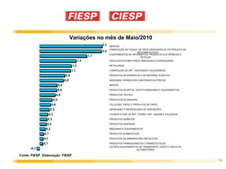 Variações no mês de Maio/2010
                                                               2,3   BEBIDAS
                                                                     FABRICAÇÃO DE COQUE, DE PROD.DERIVADOS DO PETRÓLEO E DE
                                                               2,2                       BIOCOMBUSTÍVEIS
                                                                     EQUIPAMENTOS DE INFORMÁTICA, PRODUTOS ELETRÔNICOS E
                                                         1,7                                ÓPTICOS
                                                   1,3               VEÍCULOS AUTOMOTORES, REBOQUES E CARROCERIAS

                                             1,2                     METALURGIA

                                            1,1                      CONFECÇÃO DE ART. VESTUÁRIO E ACESSÓRIOS

                                      0,9                            PRODUTOS DE BORRACHA E DE MATERIAL PLÁSTICO

                                      0,9                            MÁQUINAS, APARELHOS E MATERIAIS ELÉTRICOS

                                0,6                                  MÓVEIS

                                0,6                                  PRODUTOS DE METAL, EXCETO MÁQUINAS E EQUIPAMENTOS

                            0,6                                      PRODUTOS TÊXTEIS

                          0,5                                        PRODUTOS DE MADEIRA

                     0,4                                             CELULOSE, PAPEL E PRODUTOS DE PAPEL

                    0,3                                              IMPRESSÃO E REPRODUÇÃO DE GRAVAÇÕES

                    0,3                                              COUROS E FAB. DE ART. COURO, ART. VIAGEM E CALÇADOS

                0,3                                                  PRODUTOS QUÍMICOS

                0,2                                                  PRODUTOS DIVERSOS

               0,2                                                   MÁQUINAS E EQUIPAMENTOS

              0,1                                                    PRODUTOS ALIMENTÍCIOS

              0,1                                                    PRODUTOS DE MINERAIS NÃO-METÁLICOS

             0,1                                                     PRODUTOS FARMOQUÍMICOS E FARMACÊUTICOS
                                                                     OUTROS EQUIPAMENTOS DE TRANSPORTE, EXCETO VEÍCULOS
      -0,1                                                                             AUTOMOTORES

Fonte: FIESP Elaboração: FIESP
                                                                                                                               14
 