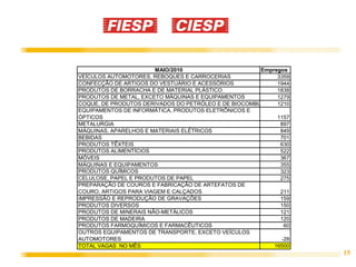 MAIO/2010                      Empregos
VEÍCULOS AUTOMOTORES, REBOQUES E CARROCERIAS               3359
CONFECÇÃO DE ARTIGOS DO VESTUÁRIO E ACESSÓRIOS             1944
PRODUTOS DE BORRACHA E DE MATERIAL PLÁSTICO                1838
PRODUTOS DE METAL, EXCETO MÁQUINAS E EQUIPAMENTOS          1279
COQUE, DE PRODUTOS DERIVADOS DO PETRÓLEO E DE BIOCOMBUSTÍVEIS
                                                           1210
EQUIPAMENTOS DE INFORMÁTICA, PRODUTOS ELETRÔNICOS E
ÓPTICOS                                                    1157
METALURGIA                                                  897
MÁQUINAS, APARELHOS E MATERIAIS ELÉTRICOS                   849
BEBIDAS                                                     701
PRODUTOS TÊXTEIS                                            630
PRODUTOS ALIMENTÍCIOS                                       522
MÓVEIS                                                      367
MÁQUINAS E EQUIPAMENTOS                                     355
PRODUTOS QUÍMICOS                                           323
CELULOSE, PAPEL E PRODUTOS DE PAPEL                         275
PREPARAÇÃO DE COUROS E FABRICAÇÃO DE ARTEFATOS DE
COURO, ARTIGOS PARA VIAGEM E CALÇADOS                       211
IMPRESSÃO E REPRODUÇÃO DE GRAVAÇÕES                         159
PRODUTOS DIVERSOS                                           150
PRODUTOS DE MINERAIS NÃO-METÁLICOS                          121
PRODUTOS DE MADEIRA                                         120
PRODUTOS FARMOQUÍMICOS E FARMACÊUTICOS                        60
OUTROS EQUIPAMENTOS DE TRANSPORTE, EXCETO VEÍCULOS
AUTOMOTORES                                                  -28
TOTAL VAGAS NO MÊS                                        16500
                                                                   15
 