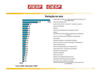 Variação no ano
                                                 FABRICAÇÃO DE COQUE, DE PROD.DERIVADOS DO PETRÓLEO E DE
                                                                    BIOCOMBUSTÍVEIS
                                 17,0     31,4   PRODUTOS ALIMENTÍCIOS

                     7,0                         COUROS E FAB. DE ART. COURO, ART. VIAGEM E CALÇADOS

                   5,6                           PRODUTOS DIVERSOS

                  5,5                            BEBIDAS

                  5,4                            PRODUTOS DE BORRACHA E DE MATERIAL PLÁSTICO

                  5,4                            MÓVEIS
                                                 EQUIPAMENTOS DE INFORMÁTICA, PRODUTOS ELETRÔNICOS E
                  5,3                                                 ÓPTICOS
                 4,5                             VEÍCULOS AUTOMOTORES, REBOQUES E CARROCERIAS

                4,1                              METALURGIA

               3,4                               MÁQUINAS, APARELHOS E MATERIAIS ELÉTRICOS

               3,4                               PRODUTOS DE METAL, EXCETO MÁQUINAS E EQUIPAMENTOS

               3,1                               PRODUTOS DE MADEIRA

              3,0                                PRODUTOS FARMOQUÍMICOS E FARMACÊUTICOS

              2,9                                CONFECÇÃO DE ART. VESTUÁRIO E ACESSÓRIOS

              2,8                                MÁQUINAS E EQUIPAMENTOS

              2,6                                PRODUTOS QUÍMICOS

             2,3                                 PRODUTOS TÊXTEIS

            1,6                                  PRODUTOS DE MINERAIS NÃO-METÁLICOS

            1,4                                  IMPRESSÃO E REPRODUÇÃO DE GRAVAÇÕES

            1,4                                  CELULOSE, PAPEL E PRODUTOS DE PAPEL
                                                 OUTROS EQUIPAMENTOS DE TRANSPORTE, EXCETO VEÍCULOS
     -0,3                                                            AUTOMOTORES

Fonte: FIESP Elaboração: FIESP
                                                                                                           16
 