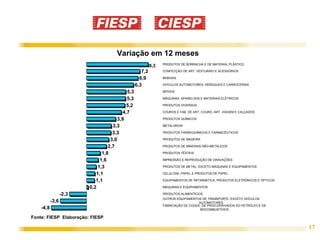 Variação em 12 meses
                                                                PRODUTOS DE BORRACHA E DE MATERIAL PLÁSTICO
                                                          8,3
                                                    7,2         CONFECÇÃO DE ART. VESTUÁRIO E ACESSÓRIOS

                                                   6,9          BEBIDAS

                                                 6,3            VEÍCULOS AUTOMOTORES, REBOQUES E CARROCERIAS

                                           5,3                  MÓVEIS

                                           5,3                  MÁQUINAS, APARELHOS E MATERIAIS ELÉTRICOS

                                          5,2                   PRODUTOS DIVERSOS

                                         4,7                    COUROS E FAB. DE ART. COURO, ART. VIAGEM E CALÇADOS

                                      3,9                       PRODUTOS QUÍMICOS

                                    3,3                         METALURGIA

                                    3,3                         PRODUTOS FARMOQUÍMICOS E FARMACÊUTICOS

                                   3,0                          PRODUTOS DE MADEIRA

                                  2,7                           PRODUTOS DE MINERAIS NÃO-METÁLICOS

                               1,8                              PRODUTOS TÊXTEIS

                              1,6                               IMPRESSÃO E REPRODUÇÃO DE GRAVAÇÕES

                             1,3                                PRODUTOS DE METAL, EXCETO MÁQUINAS E EQUIPAMENTOS

                            1,1                                 CELULOSE, PAPEL E PRODUTOS DE PAPEL

                            1,1                                 EQUIPAMENTOS DE INFORMÁTICA, PRODUTOS ELETRÔNICOS E ÓPTICOS

                         0,2                                    MÁQUINAS E EQUIPAMENTOS

                  -2,3                                          PRODUTOS ALIMENTÍCIOS
                                                                OUTROS EQUIPAMENTOS DE TRANSPORTE, EXCETO VEÍCULOS
           -3,6                                                                    AUTOMOTORES
                                                                FABRICAÇÃO DE COQUE, DE PROD.DERIVADOS DO PETRÓLEO E DE
    -4,8                                                                            BIOCOMBUSTÍVEIS

Fonte: FIESP Elaboração: FIESP

                                                                                                                              17
 