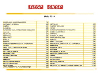 Maio 2010

CONGELADOS, SUPERCONGELADOS                     7,92
CURTIMENTO DE COUROS                            5,38   ABRASIVOS                                     0,46
RAÇÕES                                          3,51   FIAÇÃO E TECELAGEM                            0,46
MARMORES                                        3,20   VIDROS                                        0,41
MATERIAIS E EQUIP.FERROVIARIOS E RODOVIARIOS    2,96   MATERIAS-PRIMAS PARA FERTILIZANTES            0,40
FUNDIÇÃO                                        2,71   MASSAS ALIMENTÍCIAS                           0,34
RELOJOARIA                                      2,66   GRÁFICAS                                      0,31
PERFUMARIA                                      2,21   MATERIAL PLÁSTICO                             0,30
ESQUADRIAS                                      2,10   CACAU E CHOCOLATES                            0,15
PAPELÃO                                         2,10   FORJARIA                                      0,09
SINDICEL                                        1,87   PAPEL E CELULOSE                              0,06
COMPONENTES PARA VEICULOS AUTOMOTORES           1,76   PNEUMATICOS, CAMARAS DE AR E CAMELBACK        0,04
ADUBOS                                          1,56   PARAFUSOS                                     0,00
TREFILAÇÃO E LAMINAÇÃO DE METAIS                1,50   MOVEIS DE JUNCO                               0,00
BEBIDAS                                         1,36   MÁQUINAS                                     -0,03
CALÇADOS DE FRANCA                              1,22   ESTAMPARIA DE METAIS                         -0,06
ENERGIA ELÉTRICA                                0,85   PRODUTOS FARMACÊUTICOS                       -0,15
DOCES E CONSERVAS                               0,85   ABINEE                                       -0,31
TINTAS                                          0,79   MALHARIA E MEIAS                             -0,73
LÂMPADAS                                        0,67   REFRIGERAÇÃO                                 -1,01
ARTEFATOS DE BORRACHA                           0,58   PRODUTOS QUIMICOS                            -1,05
ARTEFATOS DE FERRO                              0,58   AZEITE                                       -2,03
AUTOVEICULOS                                    0,55   PROTEÇÃO, TRATAMENTO E TRANSF. SUPERFÍCIES   -2,50
ARTEFATOS DE PAPEL, PAPELÃO E CORTIÇA           0,46
                                                                                                       19
 