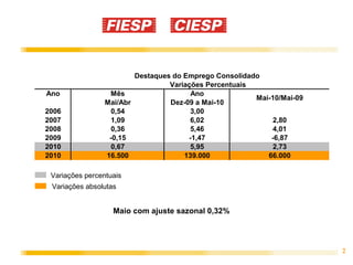 Destaques do Emprego Consolidado
                                  Variações Percentuais
Ano               Mês                   Ano
                                                        Mai-10/Mai-09
                 Mai/Abr          Dez-09 a Mai-10
2006               0,54                 3,00
2007               1,09                 6,02                2,80
2008               0,36                 5,46                4,01
2009              -0,15                -1,47                -6,87
2010               0,67                 5,95                2,73
2010             16.500               139.000              66.000

 Variações percentuais
 Variações absolutas


                   Maio com ajuste sazonal 0,32%




                                                                        2
 