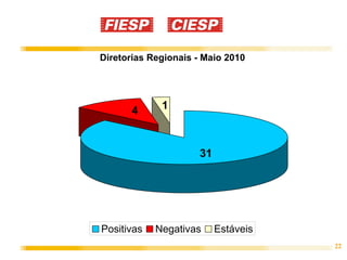 Diretorias Regionais - Maio 2010




       4     1



                      31




Positivas   Negativas      Estáveis
                                      22
 