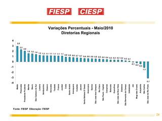 -4
                                                                       -3
                                                                            -2
                                                                                        -1
                                                                                                       0
                                                                                                                                      1
                                                                                                                                                                                                        2
                                                                                                                                                                                                                  3
                                                                                                                                                                                                                            4
                                                     Matão




                                                                                                                                                                                                                      2,9
                                                 Piracicaba




                                                                                                                                                                                                              2,3
                                        Presidente Prudente




                                                                                                                                                                                                            2,0
                                                     Marília

                                                     Bauru

                                         São Caetano do Sul




                                                                                                                                                                                            1,6 1,5 1,4
                                                    Limeira

                                                Sertãozinho

                                                    Osasco




     Fonte: FIESP Elboração: FIESP
                                                  Sorocaba

                                                   Taubaté

                                                     Franca

                                                    Jundiaí
                                                                                                                                                                          1,2 1,2 1,1 1,1 1,1 1,1 1,1




                                                      Cotia

                                               Santo André

                                                Araraquara

                                                   Cubatão
                                                                                                           0,9 0,9 0,8 0,7




                                                    Jacareí

                                      Santa Bárbara D´Oeste

                                                 Americana

                                                    Santos

                                      São José dos Campos
                                                                                                                           0,7 0,6 0,6 0,6 0,6
                                                                                                                                                                                                                                       Diretorias Regionais




                                                  Rio Claro

                                         São Paulo - Capital

                                                 Campinas
                                                                                                                                               0,5 0,5 0,4




                                                  Botucatu
                                                                                                                                                                                                                                Variações Percentuais - Maio/2010




                                                 Guarulhos

                                      São João da Boa Vista

                                                   Diadema

                                     São Bernardo do Campo
                                                                                                                                                           0,3 0,3 0,3 0,3 0,2




                                                 Indaiatuba
                                                                                                                                                                               0,1




                                                        Jaú
                                                                                                -0,1




                                           Mogi das Cruzes
                                                                                             -0,3




                                                 Araçatuba
                                                                                         -0,4




                                                 São Carlos
                                                                                 -1,1




                                      São José do Rio Preto
                                                                -3,1




24
 