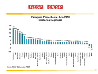 -10
                                                                        -5
                                                                                   0
                                                                                                               5
                                                                                                                                                                                     10
                                                                                                                                                                                                    15
                                                                                                                                                                                                                20
                                                                                                                                                                                                                              25
                                               Sertãozinho




                                                                                                                                                                                                                           21,0
                                                        Jaú




                                                                                                                                                                                                                19,0
                                                Araraquara




                                                                                                                                                                                                                    18,2
                                                 Piracicaba




                                                                                                                                                                                                     15,3
                                                     Franca




                                                                                                                                                                                                         14,1
                                                 Araçatuba




                                                                                                                                                                                             10,8
                                                   Taubaté
                                                 Indaiatuba




     Fonte: FIESP Elaboração: FIESP
                                                  Rio Claro
                                                  Botucatu
                                                 São Carlos
                                      Santa Bárbara D´Oeste                                                                                                            6,9 6,9 6,8 6,6 6,3

                                               Santo André
                                                                                       5,5 5,2


                                                    Limeira
                                                 Americana
                                        São Caetano do Sul
                                                                                               4,4 4,0 3,6




                                         São Paulo - Capital
                                                    Osasco
                                                   Diadema
                                        Presidente Prudente
                                                     Bauru
                                                 Campinas
                                                                                                                                                                                                                                         Diretorias Regionais




                                                  Sorocaba
                                                    Jundiaí
                                                                                                           3,5 3,3 3,2 3,2 3,1 3,0 2,8 2,8




                                      São José do Rio Preto
                                                                                                                                                                                                                                   Variações Percentuais - Ano 2010




                                                      Cotia
                                                    Jacareí
                           São Bernardo do Campo
                                                     Marília
                                           Mogi das Cruzes
                                      São João da Boa Vista
                                                 Guarulhos
                                                                                                                                           2,7 2,5 2,5 2,4 2,4 2,4 2,3 2,1




                                      São José dos Campos
                                                   Cubatão
                                                                                                                                                                           1,4 1,4




                                                     Santos
                                                                            -2,3




                                                     Matão
                                                                     -4,9




25
 