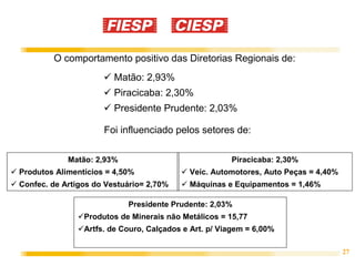 O comportamento positivo das Diretorias Regionais de:
                        Matão: 2,93%
                        Piracicaba: 2,30%
                        Presidente Prudente: 2,03%

                     Foi influenciado pelos setores de:

            Matão: 2,93%                              Piracicaba: 2,30%
Produtos Alimentícios = 4,50%              Veíc. Automotores, Auto Peças = 4,40%
Confec. de Artigos do Vestuário= 2,70%     Máquinas e Equipamentos = 1,46%

                           Presidente Prudente: 2,03%
                Produtos de Minerais não Metálicos = 15,77
                Artfs. de Couro, Calçados e Art. p/ Viagem = 6,00%

                                                                                   27
 