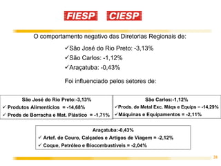 O comportamento negativo das Diretorias Regionais de:
                         São José do Rio Preto: -3,13%
                         São Carlos: -1,12%
                         Araçatuba: -0,43%

                       Foi influenciado pelos setores de:

     São José do Rio Preto:-3,13%                       São Carlos:-1,12%
Produtos Alimentícios = -14,68%              Prods. de Metal Exc. Máqs e Equips = -14,29%
Prods de Borracha e Mat. Plástico = -1,71%    Máquinas e Equipamentos = -2,11%


                                    Araçatuba:-0,43%
              Artef. de Couro, Calçados e Artigos de Viagem = -2,12%
              Coque, Petróleo e Biocombustíveis = -2,04%

                                                                                      28
 