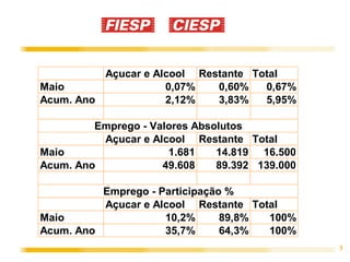 Açucar e Alcool Restante Total
Maio                 0,07%   0,60%   0,67%
Acum. Ano            2,12%   3,83%   5,95%

         Emprego - Valores Absolutos
          Açucar e Alcool Restante Total
Maio                  1.681    14.819 16.500
Acum. Ano            49.608    89.392 139.000

          Emprego - Participação %
          Açucar e Alcool Restante Total
Maio                 10,2%      89,8% 100%
Acum. Ano            35,7%      64,3% 100%
                                                3
 