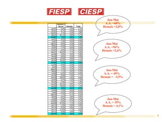 Jan-Mai
           Açúcar e                       A.A. =60%
 jan/07
            Álccol
               3,9%
                    Demais
                       0,5%
                              Total
                                 0,7%
                                         Demais =2,8%
 fev/07        8,1%    0,5%      0,8%
mar/07         7,1%    0,4%      0,8%
abr/07        24,1%    0,8%      2,1%
mai/07         7,0%    0,6%      1,0%
 jun/07        0,0%    0,3%      0,3%
  jul/07      -1,0%    0,4%      0,3%
ago/07
 set/07
              -0,6%
              -0,3%
                       0,3%
                       0,7%
                                 0,2%
                                 0,7%
                                          Jan-Mai
out/07        -1,7%    0,5%      0,3%    A.A. =56%
nov/07        -2,2%    0,1%      0,0%
dez/07       -30,0%   -1,1%     -2,9%
                                        Demais =2,4%
 jan/08        2,9%    0,4%      0,6%
 fev/08        6,6%    0,3%      0,6%
mar/08        12,6%    0,5%      1,1%
abr/08        24,6%    0,9%      2,2%
mai/08         1,7%    0,2%      0,3%
 jun/08       -0,9%    0,3%      0,2%
  jul/08      -1,9%    0,3%      0,2%
ago/08        -1,3%    0,3%      0,2%
 set/08       -1,1%    0,4%      0,3%      Jan-Mai
out/08
nov/08
              -0,2%
              -2,8%
                      -0,2%
                      -1,0%
                                -0,2%
                                -1,1%
                                          A.A. = 49%
dez/08       -29,6%   -2,8%     -4,6%   Demais = -3,9%
 jan/09       -2,7%   -1,2%     -1,3%
 fev/09        0,5%   -1,7%     -1,6%
mar/09        23,3%   -0,5%      0,7%
abr/09        19,8%   -0,2%      1,0%
mai/09         3,0%   -0,4%     -0,1%
 jun/09       -1,0%   -0,4%     -0,4%
  jul/09      -0,4%   -0,1%     -0,2%
ago/09        -1,7%    0,1%      0,0%
 set/09       -0,6%    0,6%      0,6%
out/09
nov/09
              -0,6%
              -0,4%
                       0,5%
                       0,1%
                                 0,4%
                                 0,1%
                                           Jan-Mai
dez/09       -27,9%   -1,7%     -3,4%     A.A. = 39%
 jan/10       -1,9%    0,5%      0,4%
 fev/10        6,0%    0,8%      1,1%
                                         Demais = 4,1%
mar/10        21,8%    1,1%      2,2%
abr/10         8,8%    0,9%      1,4%
mai/10         1,0%    0,6%      0,7%
                                                         4
 