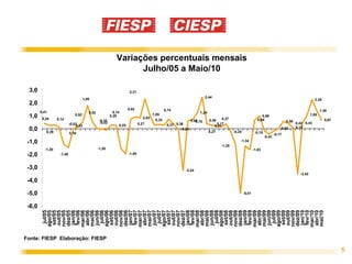 Variações percentuais mensais
                                                                   Julho/05 a Maio/10

 3,0                                                                  2,31
                                                                                                                          2,44
                                      1,80                                                                                                                                                               2,25
 2,0
                                                                     0,92                      0,74                                                                                                           1,39
        0,41                             0,02              0,74                                                      1,24
                               0,52                                                    1,09                                                                                                            1,08
 1,0     0,24     0,14
                                                         0,29
                                                                                0,83                                                  0,37
                                                                                                                                                                   0,98
                                                -0,10                                   0,32                    0,62
                                                                                                                   0,70     0,36                                0,68                  0,56                      0,67
                                                 -0,02                       0,27                                                 0,17                                                       0,42 0,43
                           -0,03
                                0,53                          0,25                              0,27 0,36                        0,21                                                        0,10
 0,0       0,29
                                                                                                        -0,04
                                                                                                                            0,27             -0,25            -0,15
                                                                                                                                                                                  0,02
                           0,16                                                                                                                                               -0,17
                                                                                                                                                                      -0,43
 -1,0                                                                                                                                            -1,34
                                                                                                                                     -1,25
          -1,20                                 -1,55                                                                                                        -1,63
 -2,0              -1,46                                             -1,95



 -3,0                                                                                                      -3,24
                                                                                                                                                                                               -3,52

 -4,0

 -5,0                                                                                                                                                -5,01


 -6,0
          fev/06




          fev/07




          fev/08




          fev/09




          fev/10
           jul/05


         nov/05
          jan/06



          jun/06
           jul/06


         nov/06
          jan/07



          jun/07
           jul/07


         nov/07
          jan/08



          jun/08
           jul/08


         nov/08
          jan/09



          jun/09
           jul/09


         nov/09
          jan/10
         ago/05
          set/05
         out/05
         dez/05

         mar/06
         abr/06
         mai/06

         ago/06
          set/06
         out/06
         dez/06

         mar/07
         abr/07
         mai/07

         ago/07
          set/07
         out/07
         dez/07

         mar/08
         abr/08
         mai/08

         ago/08
          set/08
         out/08
         dez/08

         mar/09
         abr/09
         mai/09

         ago/09
          set/09
         out/09
         dez/09

         mar/10
         abr/10
         mai/10
Fonte: FIESP Elaboração: FIESP

                                                                                                                                                                                                                       5
 