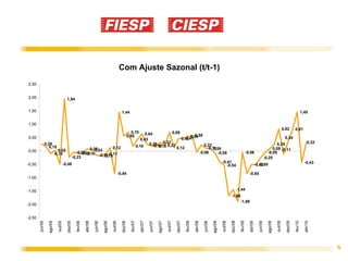 Com Ajuste Sazonal (t/t-1)
2,50


2,00                                     1,94

1,50                                                                                               1,44                                                                                                                                                                                              1,45

1,00
                                                                                                                                                                                                                                                                                 0,82       0,81
                                                                                                               0,70          0,64          0,69
                                                                                                            0,56                                          0,58
                                                                                                                                                       0,54
0,50                                                                                                                      0,43                      0,47
                                                                                                                                                 0,46                                                                                                                             0,34
                 0,26                                                                                                           0,26 0,32
                                                                                                                                   0,19 0,21                    0,22                                                                                                  0,25                                0,32
                    0,15                                                   0,12                                        0,18           0,18    0,12                 0,11
                               0,02                          0,08
                                                                0,03                                                                                                  0,09                                                                                         0,09 -0,11
0,00                                                 -0,06-0,10                                                                                              -0,06                                                                     -0,06                    -0,05
                            -0,10                       -0,09                                                                                                            -0,08
                                                  -0,23            -0,16-0,11
                                                                      -0,19                                                                                                                                                                                  -0,25
                                                                                                                                                                                                          -0,41                                                                                        -0,43
-0,50                                  -0,49                                                                                                                                                                 -0,54                                   -0,50
                                                                                                                                                                                                                                                  -0,52

                                                                                                 -0,84                                                                                                                                   -0,85
-1,00


-1,50                                                                                                                                                                                                                       -1,44
                                                                                                                                                                                                                   -1,68
                                                                                                                                                                                                                        -1,89
-2,00


-2,50
                                         dez/05




                                                                                                   dez/06




                                                                                                                                                             dez/07




                                                                                                                                                                                                                   dez/08




                                                                                                                                                                                                                                                                                   dez/09
                   ago/05

                              out/05



                                                    fev/06

                                                             abr/06



                                                                               ago/06

                                                                                        out/06



                                                                                                              fev/07

                                                                                                                         abr/07



                                                                                                                                           ago/07

                                                                                                                                                    out/07



                                                                                                                                                                      fev/08

                                                                                                                                                                               abr/08



                                                                                                                                                                                                 ago/08

                                                                                                                                                                                                          out/08



                                                                                                                                                                                                                              fev/09

                                                                                                                                                                                                                                         abr/09



                                                                                                                                                                                                                                                               ago/09

                                                                                                                                                                                                                                                                        out/09



                                                                                                                                                                                                                                                                                            fev/10

                                                                                                                                                                                                                                                                                                       abr/10
        jun/05




                                                                      jun/06




                                                                                                                                  jun/07




                                                                                                                                                                                        jun/08




                                                                                                                                                                                                                                                    jun/09
                                                                                                                                                                                                                                                                                                                 6
 