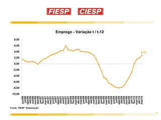 -10,00
                                                   -8,00
                                                           -6,00
                                                                   -4,00
                                                                           -2,00
                                                                                   0,00
                                                                                          2,00
                                                                                                  4,00
                                                                                                         6,00
                                                                                                                8,00
                               jun/06
                                 jul/06
                               ago/06
                                set/06
                               out/06
                               nov/06




    Fonte: FIESP Elaboração:
                               dez/06
                                jan/07
                                fev/07
                               mar/07
                               abr/07
                               mai/07
                               jun/07
                                 jul/07
                               ago/07
                                set/07
                               out/07
                               nov/07
                               dez/07
                                jan/08
                                fev/08
                               mar/08
                               abr/08
                               mai/08
                               jun/08
                                 jul/08
                               ago/08
                                set/08
                               out/08
                               nov/08
                               dez/08
                                jan/09
                                                                                                                       Emprego - Variação t / t-12




                                fev/09
                               mar/09
                               abr/09
                               mai/09
                               jun/09
                                 jul/09
                               ago/09
                                set/09
                               out/09
                               nov/09
                               dez/09
                                jan/10
                                fev/10
                               mar/10
                               abr/10
                               mai/10
                                                                                                 2,72




7
 