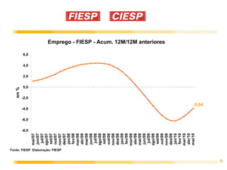 em %




                                                -8,0
                                                       -6,0
                                                              -4,0
                                                                             -2,0
                                                                                    0,0
                                                                                          2,0
                                                                                                4,0
                                                                                                      6,0
                                     mai/07
                                     jun/07
                                       jul/07
                                     ago/07
                                      set/07
                                     out/07




    Fonte: FIESP Elaboração: FIESP
                                     nov/07
                                     dez/07
                                      jan/08
                                      fev/08
                                     mar/08
                                     abr/08
                                     mai/08
                                     jun/08
                                       jul/08
                                     ago/08
                                      set/08
                                     out/08
                                     nov/08
                                     dez/08
                                      jan/09
                                      fev/09
                                     mar/09
                                     abr/09
                                     mai/09
                                     jun/09
                                       jul/09
                                     ago/09
                                      set/09
                                     out/09
                                                                                                            Emprego - FIESP - Acum. 12M/12M anteriores




                                     nov/09
                                     dez/09
                                      jan/10
                                      fev/10
                                     mar/10
                                     abr/10
                                     mai/10
                                                                     -3,94




8
 